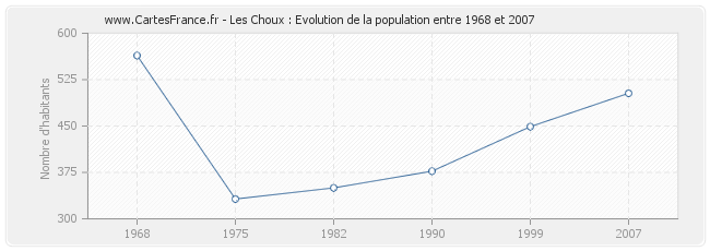 Population Les Choux
